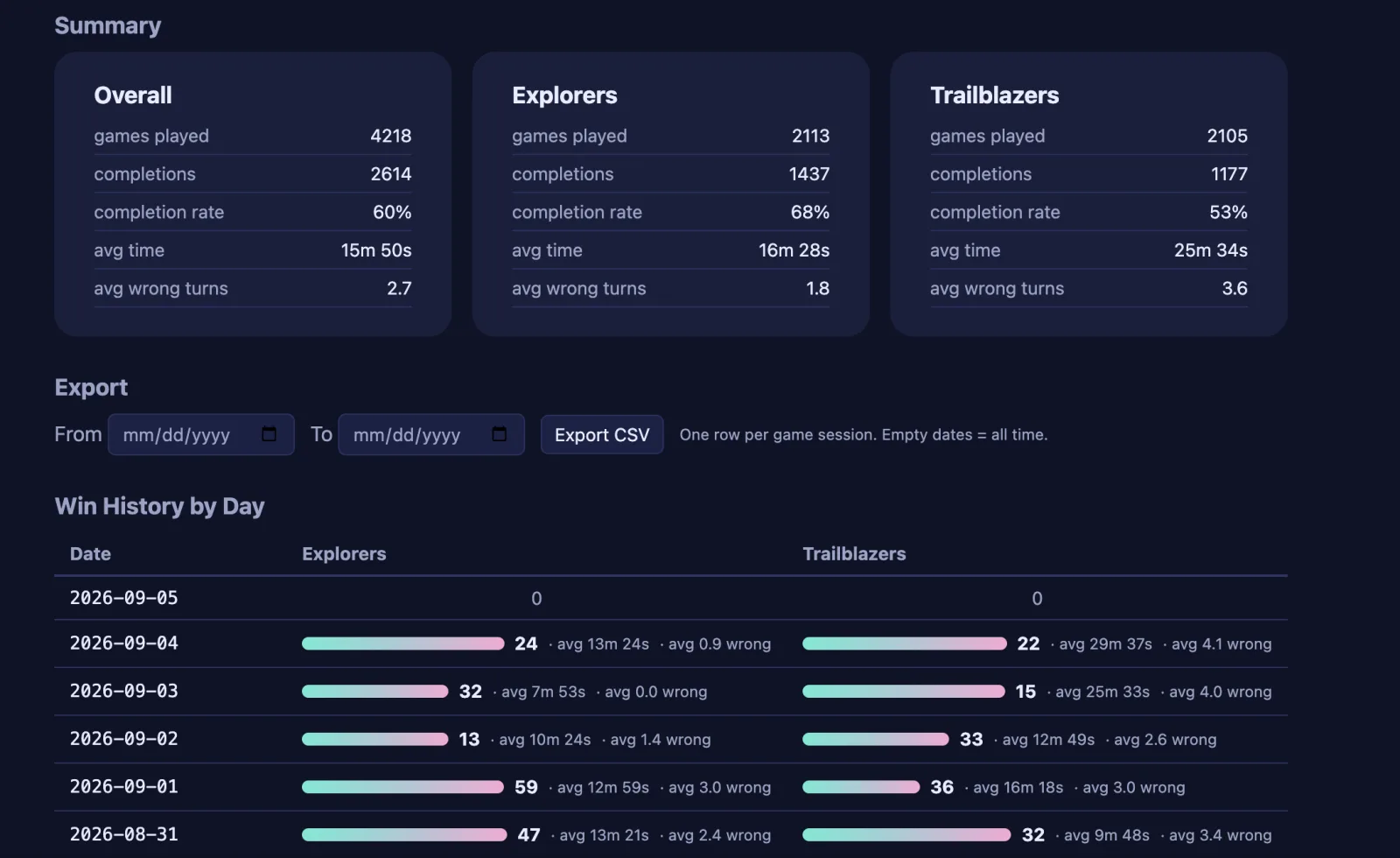 SOS Survival Game analytics dashboard showing completion rates, average times, and wrong turns per game mode